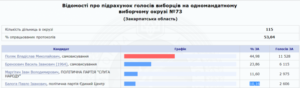 Брензович, Балога програють самовисуванцю Поляку
