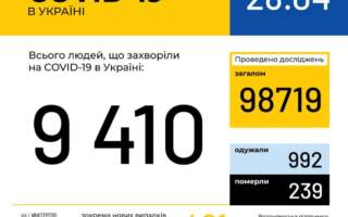 Офіційно! На Закарпатті 12 нових випадків Covid19, по Україні – 401