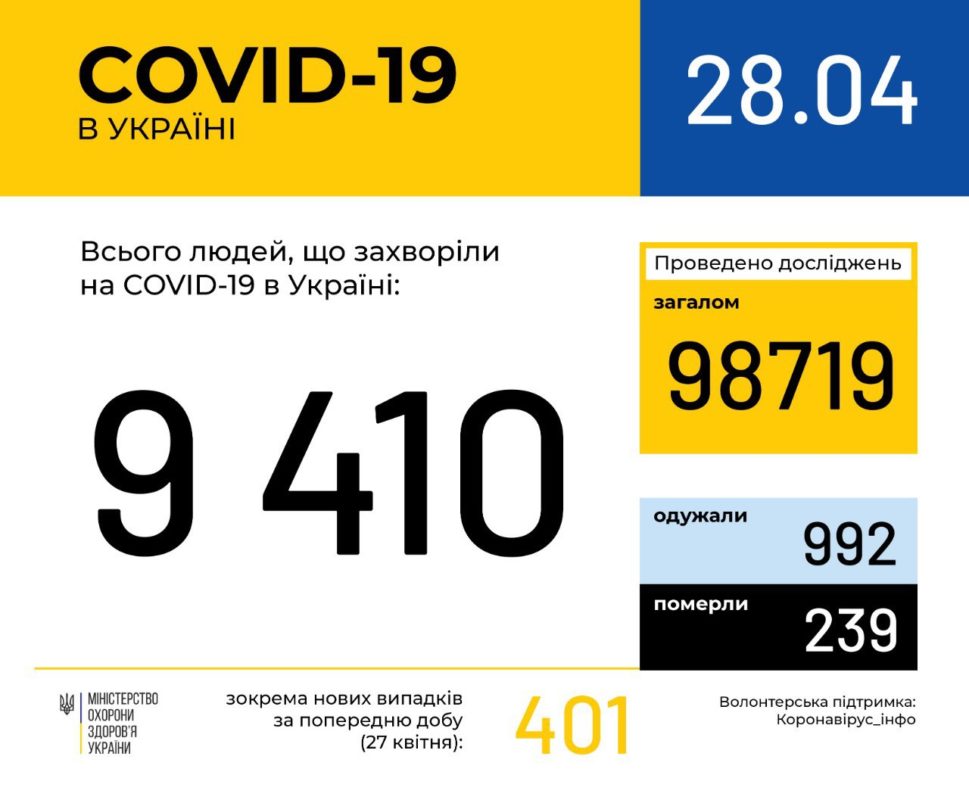 Офіційно! На Закарпатті 12 нових випадків Covid19, по Україні - 401
