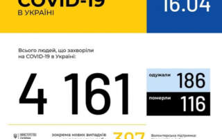 Офіційно ! На Закарпатті 116 випадків коронавірусної хвороби, в Україні 4161