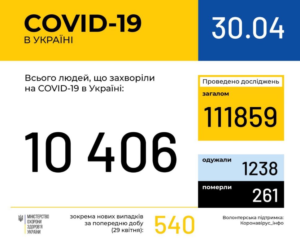 На Закарпатті за останню добу 16 нових випадків коронавірусу, по Україні - 540