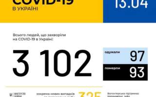 МОЗ повідомляє: В Україні зафіксовано 3102 випадки коронавірусної хвороби, з них 92 випадки на Закарпатті