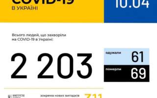 В Україні за добу зафіксовано 311 нових випадків, у Закарпатті – 56, загалом 2203