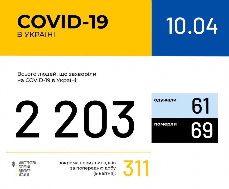 В Україні за добу зафіксовано 311 нових випадків, у Закарпатті - 56, загалом 2203