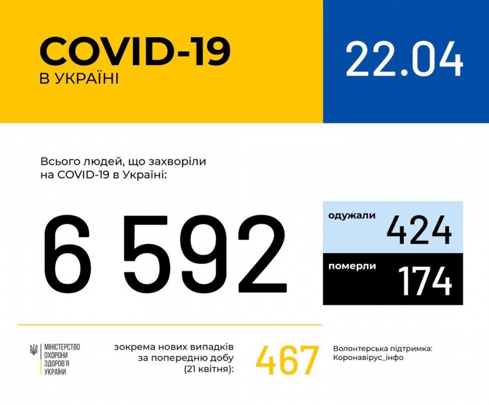Офіційно! На Закарпатті 13 нових випадків захворюваності на коронавірус, по Україні - 467