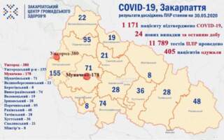 За минулу добу на Хустщині та в Ужгороді найбільше випадків Covid19