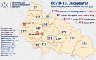 На Тячівщині зафіксовано найбільшу кількість захворілих на Covid 19