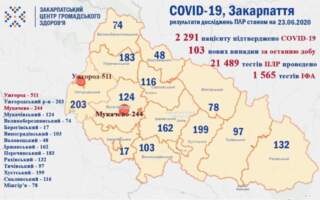 Більше сотні захворіли на Covid 19 за останню добу на Закарпатті