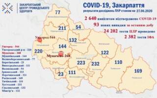 Кількість інфікованих на Covid 19 на Закарпатті зростає