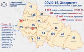 У Хустському, Іршавському, Рахівському районах найбільша кількість діагностованих випадків Covid 19