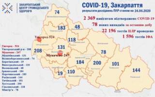 На Закарпатті +78, загалом по Україні 940 діагностованих випадків Covid 19