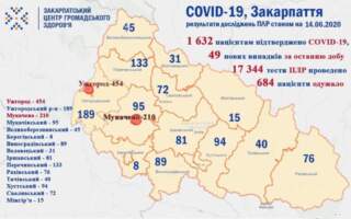 За добу в Україні виявили ще 648 заражених коронавірусом, з них 49 на Закарпатті