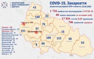Іршавський район продовжує ставити сумні рекорди захворюваності на Covid
