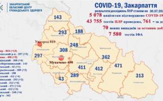 За добу на Закарпатті від COVID-19 померло 7 людей, у 70 діагностовано коронавірусну інфекцію