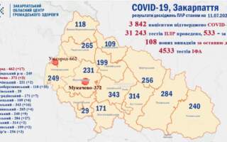 За останню добу знову більше сотні діагностованих випадків Ковід, шестеро померло: Ужгород та Тячівщина антилідери