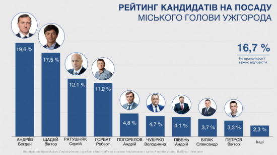 Андріїв - лідер, Щадей - другий, трійку замикає одіозний Ратушняк: рейтинг кандидатів на посаду мера Ужгорода
