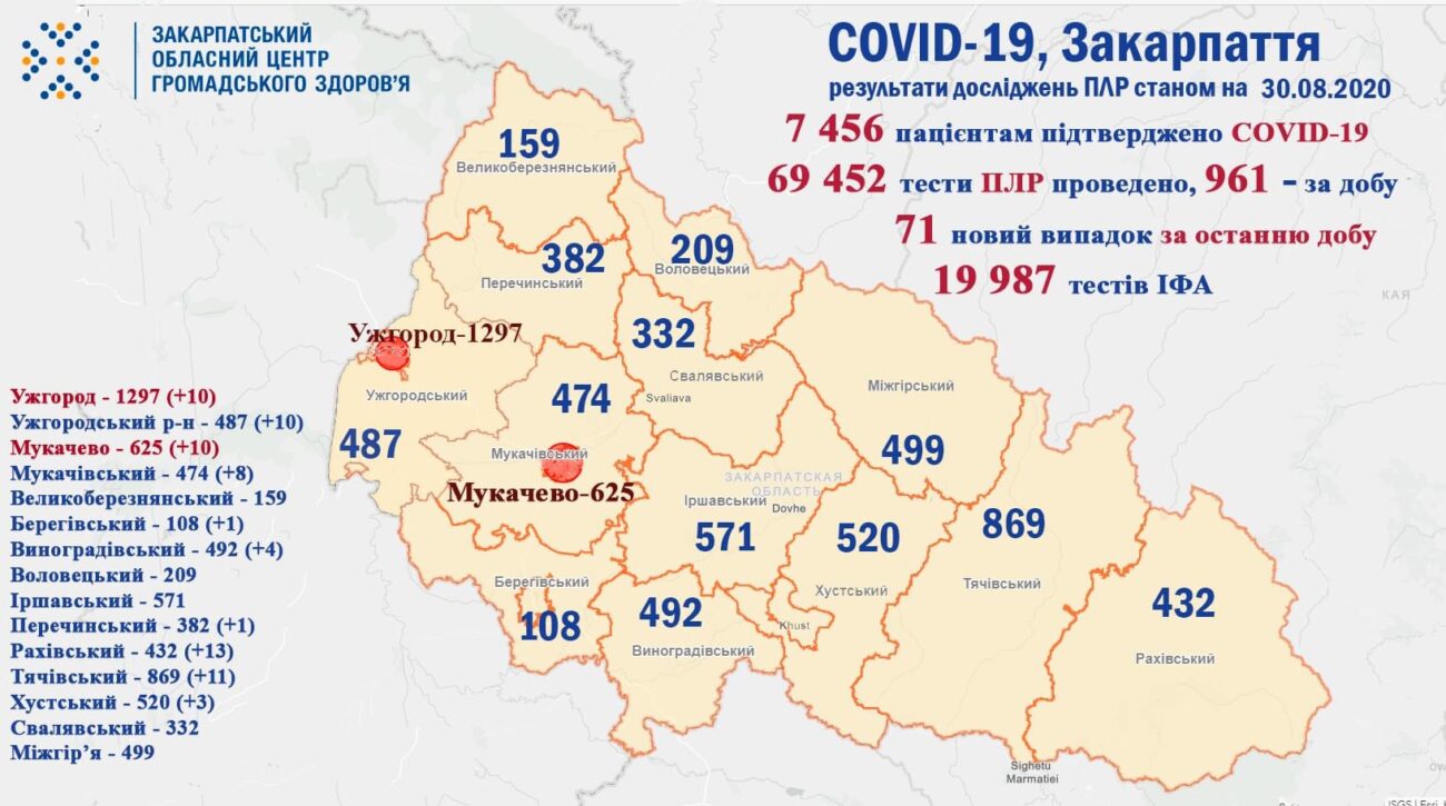 Коронавірус: в Україні знову більше 2 тисяч заражень та 35 летальних випадків, на Закарпатті - 71 діагностований випадок