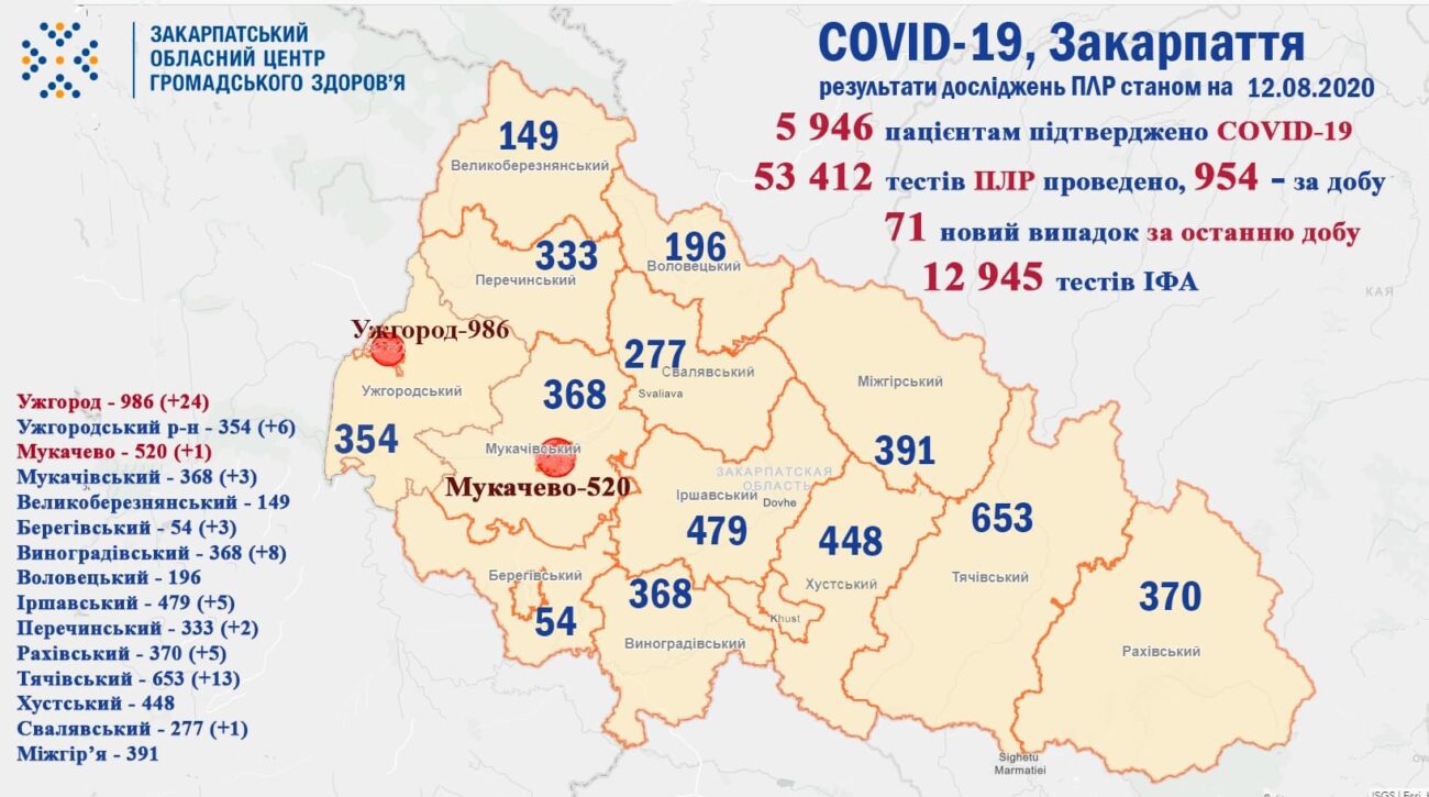 Ужгород та Тячівщина мають найбільший приріст хворих на COVID-19