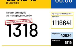 Новий антирекорд – 1318 нових хворих на COVID в Україні