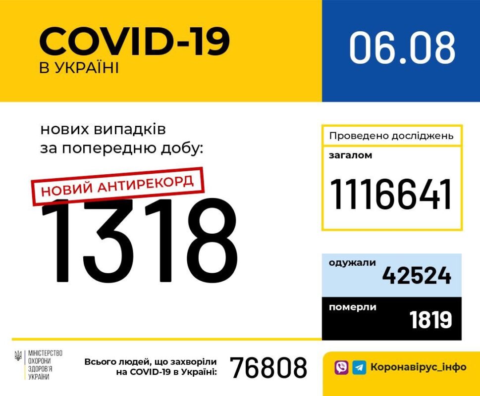 Новий антирекорд – 1318 нових хворих на COVID в Україні