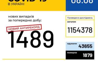 COVID -19 в Україні не відступає: майже 1,5 тисячі нових випадків