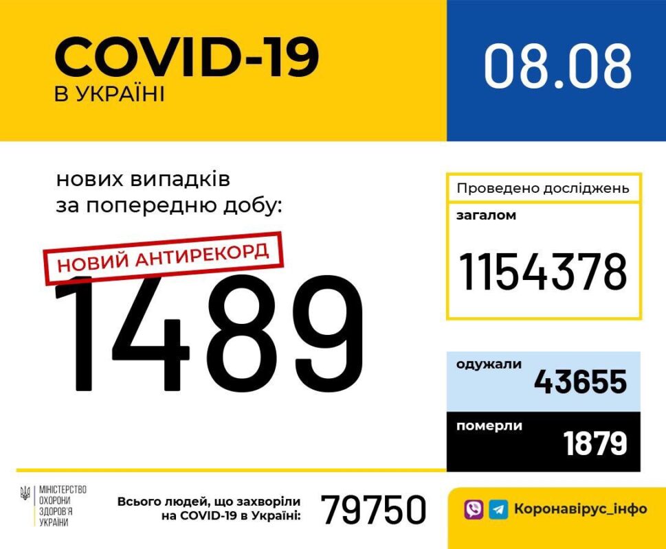 COVID -19 в Україні не відступає: майже 1,5 тисячі нових випадків