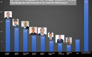 Андріїв, Щадей, Ратушняк, Петров та Федака є лідерами у змаганні за посаду міського голови Ужгорода