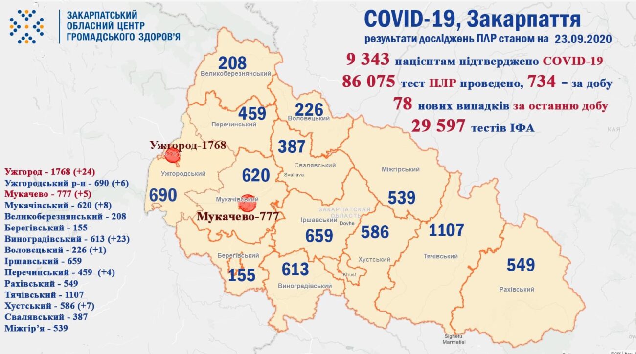 COVID-19: Найбільше хворих за минулу добу в Ужгороді та Виноградівщині