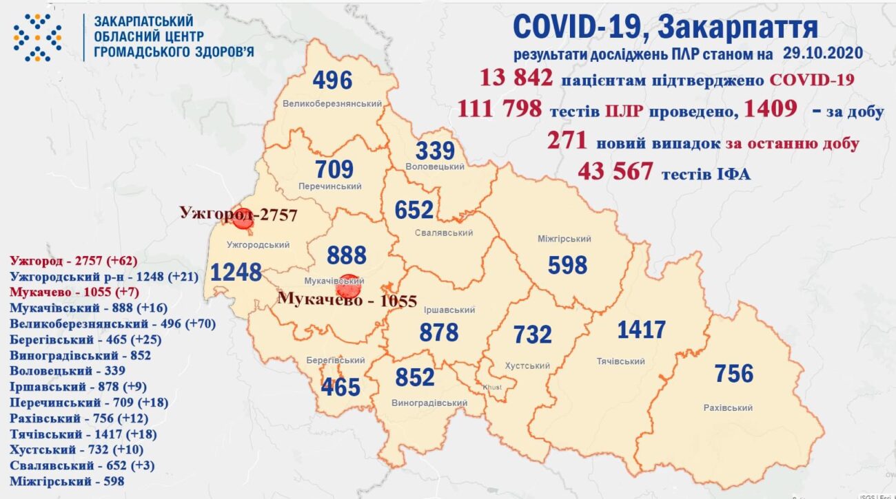 За минулу добу п’ятеро пацієнтів померло з підтвердженим діагнозом COVID-19: +271 випадок