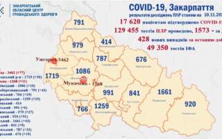 Коронавірус на Закарпатті: +428 випадків та 5 смертей