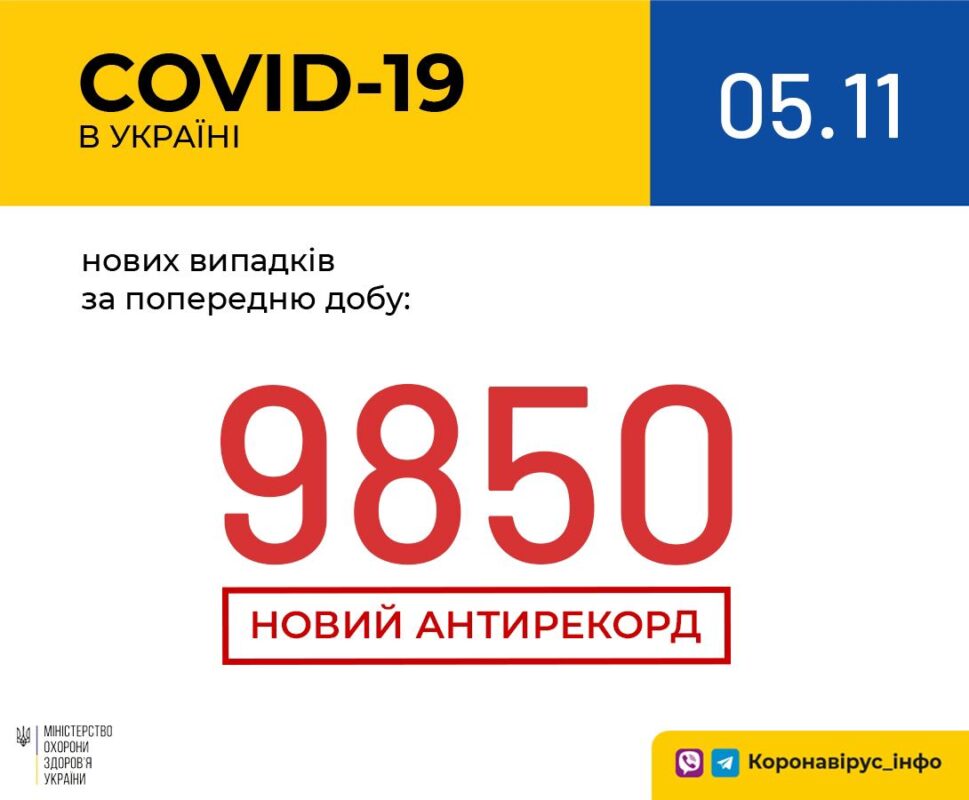 По Україні - 9850 нових випадків, на Закарпатті - 379