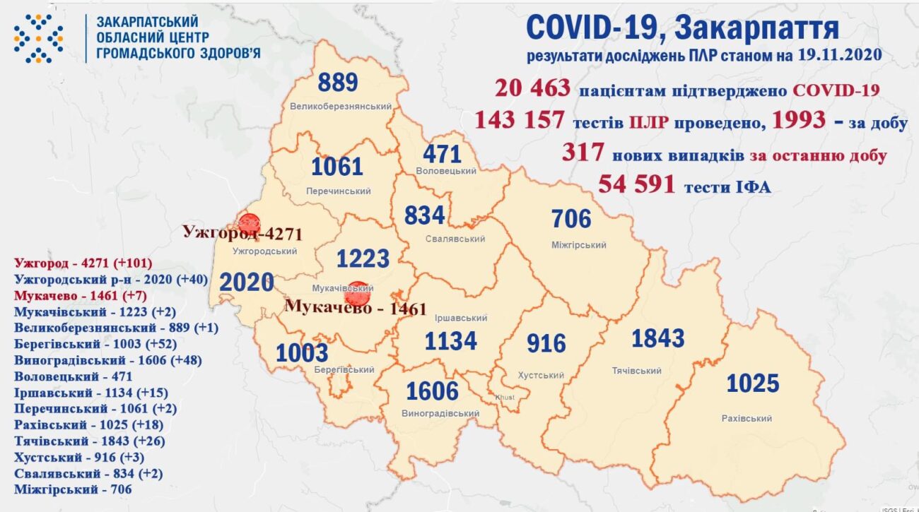 Статистика захворюваності на Ковід по Закарпаттю: 317 нових випадків, майже половина - Ужгород та Ужгородщина