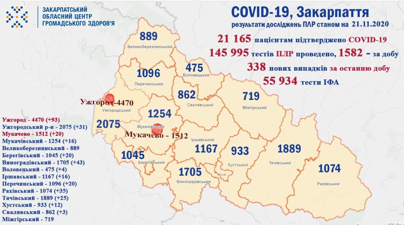 На Закарпатті +338 нових випадків коронавіруса, в Україні черговий антирекорд за кількістю випадків