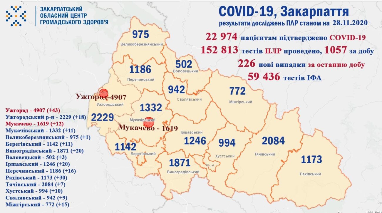 На Закарпатті 226 нових випадків Ковід 19, по Україні більше 16 000