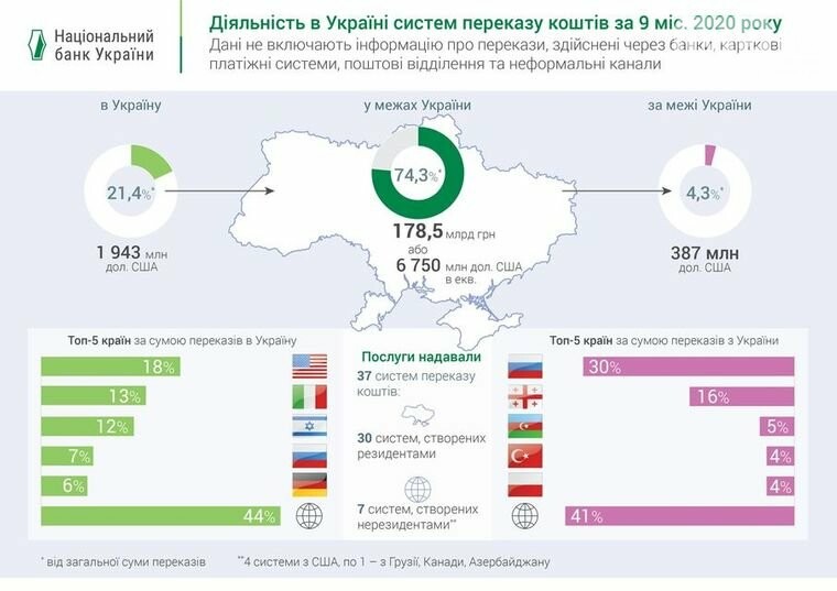 Протягом 2020 року заробітчани перевели на українські території понад 8 мільярдів доларів