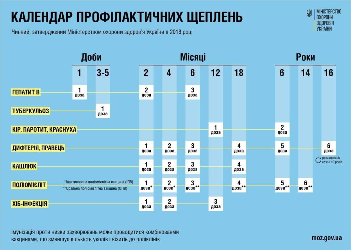 Календар профілактичних щеплень: як захиститися від небезпечних інфекцій в Україні та за кордоном
