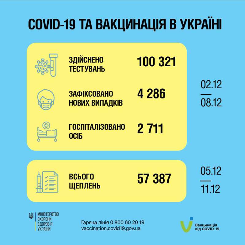 Коронавірус: Статистика хворих в Україні