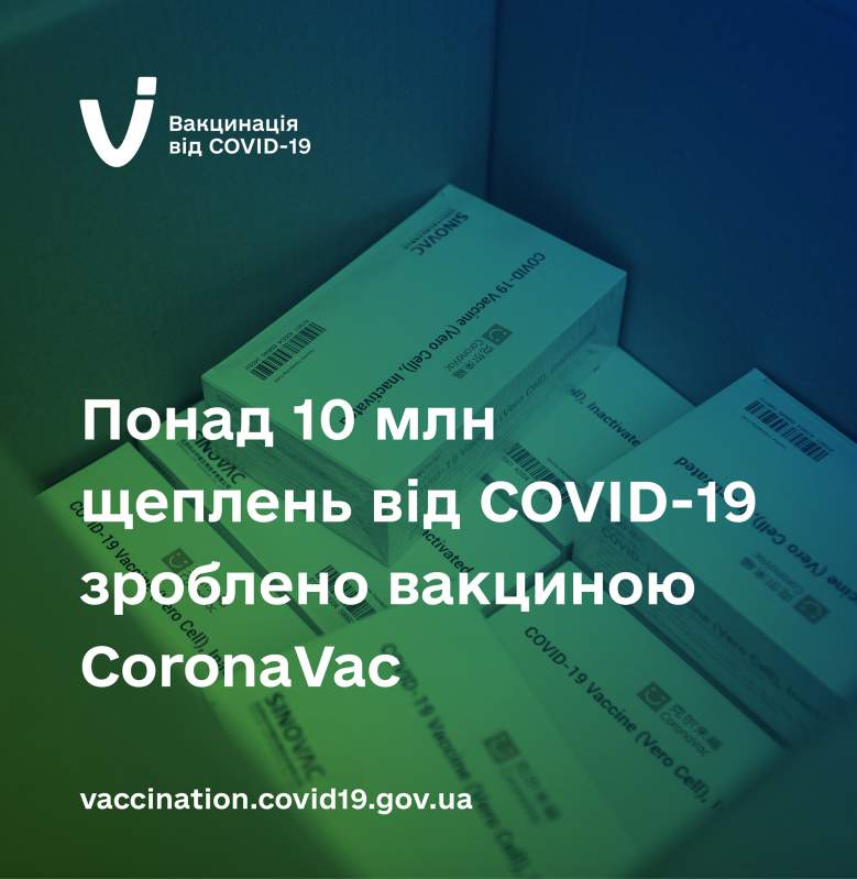 Понад 10 млн щеплень від Covid-19 зроблено вакциною CoronaVac