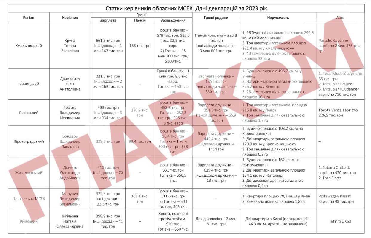 Екс-голова МСЕК Закарпаття потрапив до рейтингу мільйонерів-мсеківців (ФОТО)