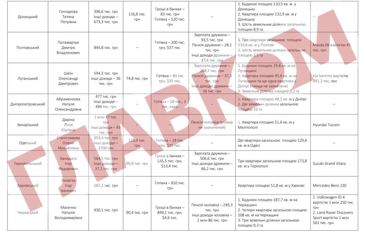 Екс-голова МСЕК Закарпаття потрапив до рейтингу мільйонерів-мсеківців (ФОТО)